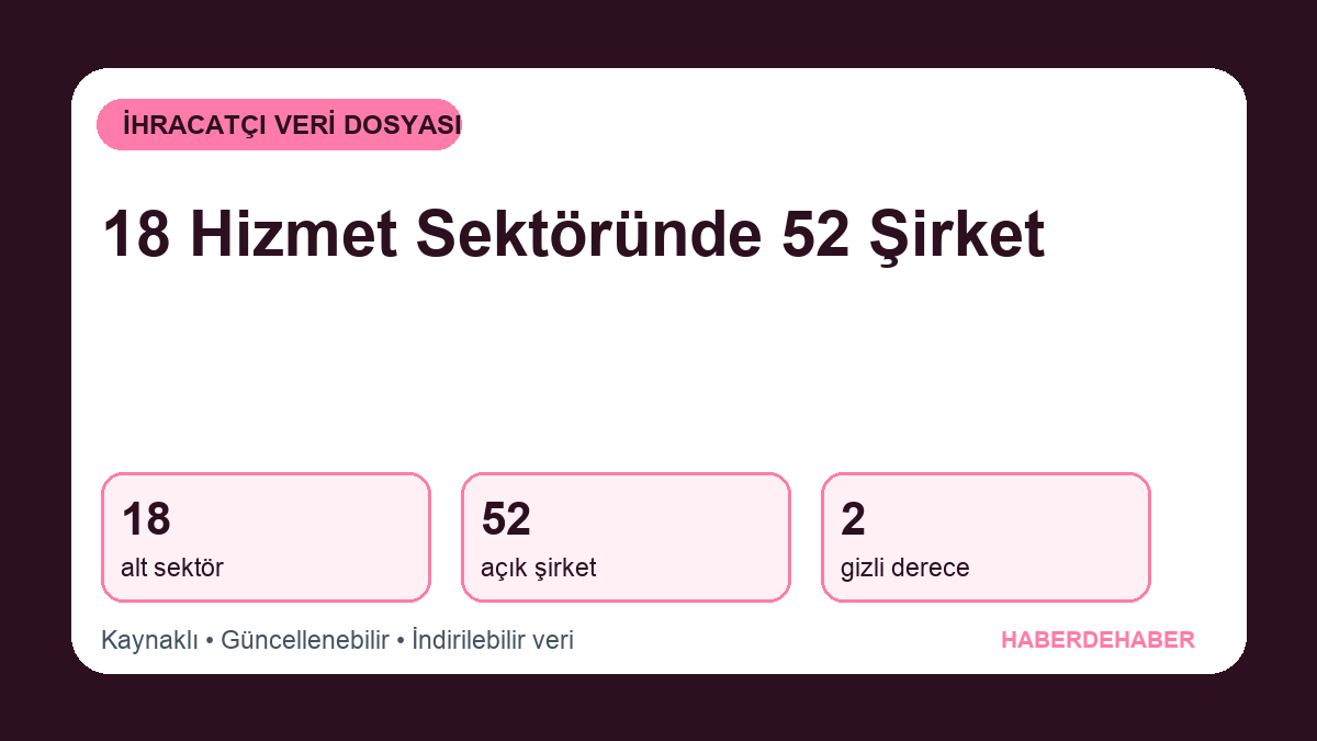 Hizmet İhracatı Şampiyonları: 18 Sektörde 52 Açık Şirket